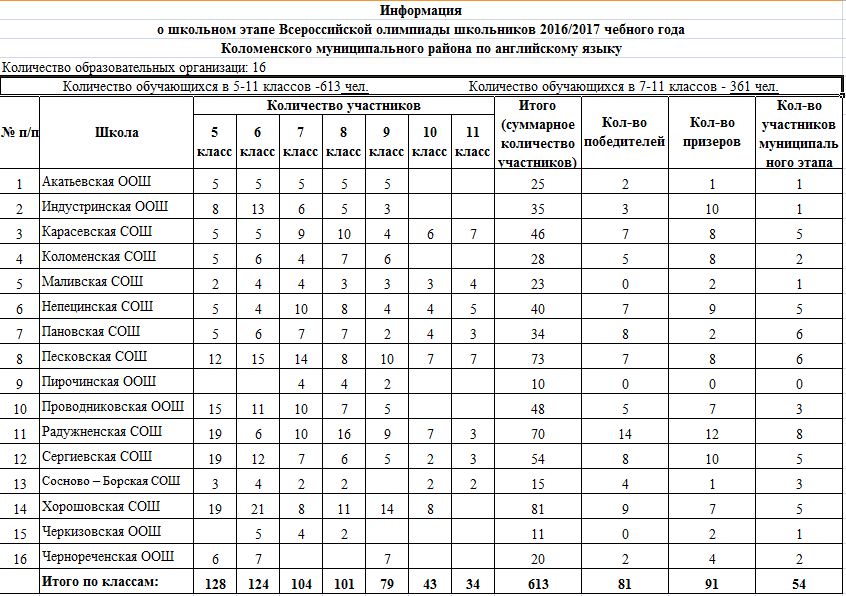 Сколько этапов всероссийской олимпиады школьников. Результаты школьников олимпиады по английскому. Этапы подготовки к олимпиадам по английскому.
