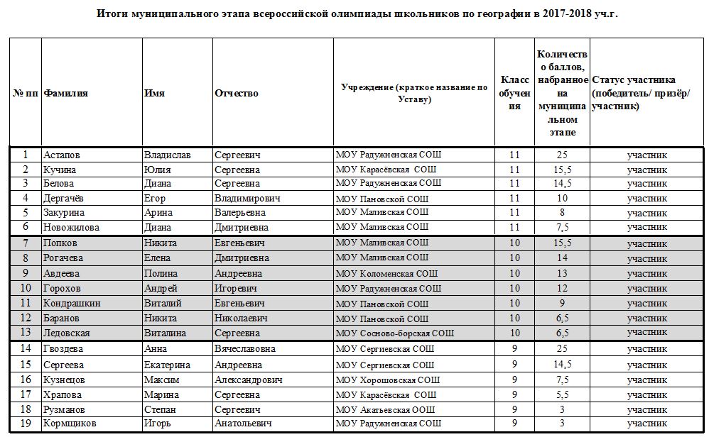 Сколько этапов всероссийской олимпиады школьников